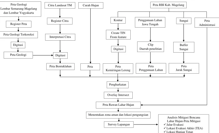 Gambar 1.3 Diagram Alir 