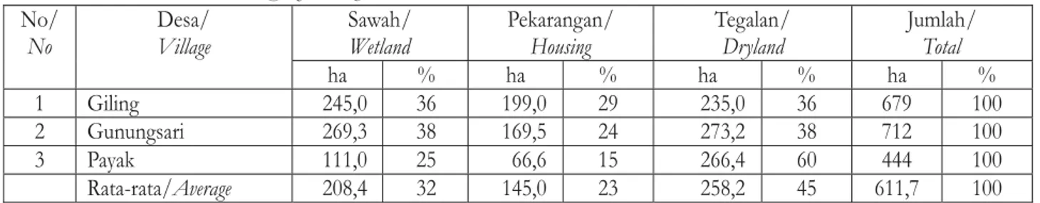 Tabel 1. Penggunaan lahan di Desa Studi, 2012 .