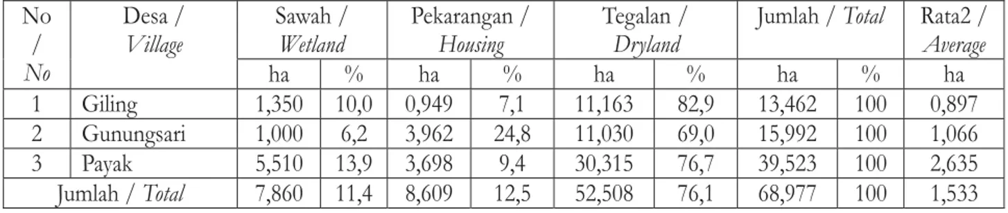 Tabel 2. Pemilikan Lahan oleh Petani (ha), 2012 Table 2. Land Ownership by Farmer (ha), 2012)