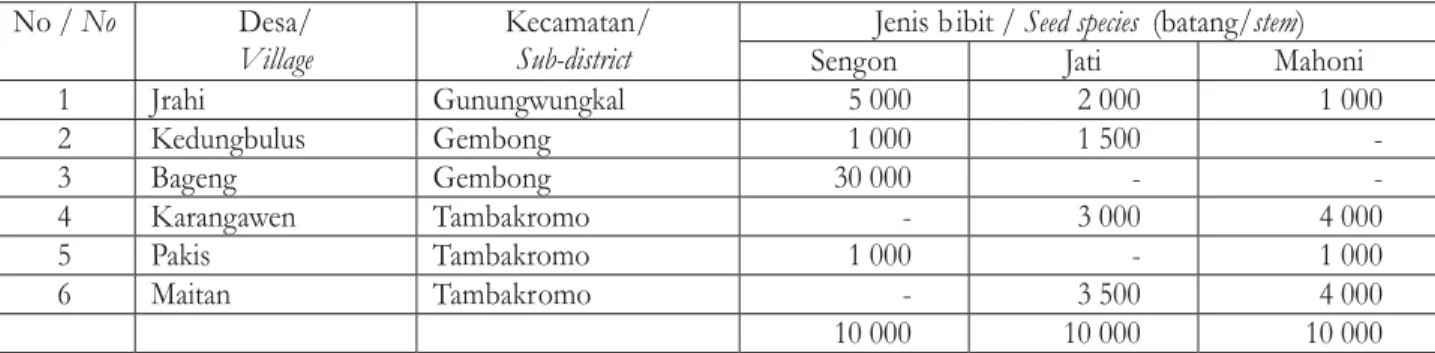 Table 4. Seeds Species of KBD in Pati District, 2011 No / No Desa/