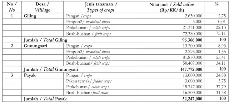 Tabel 7. Jenis dan nilai jual HBK dari hutan rakyat, 2012 Table 7. Types and sold value of NTFP from Community Forest, 2012