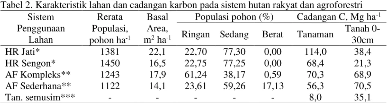 Tabel 1. Indeks dominasi (%) pada sistem hutan rakyat di Kabupaten Malang  No 