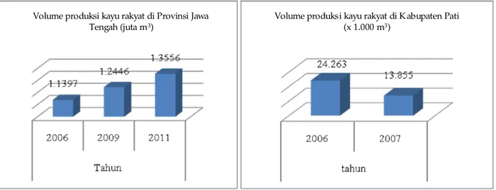 Gambar 2. Perkembangan produksi kayu dari hutan rakyat di Provinsi Jawa Tengah dan K abupaten Pati.