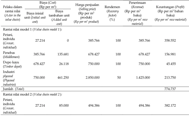 Tabel 5. Biaya, penerimaan dan keuntungan dalam rantai nilai kayu sengon di K abupaten Pati tahun 2013