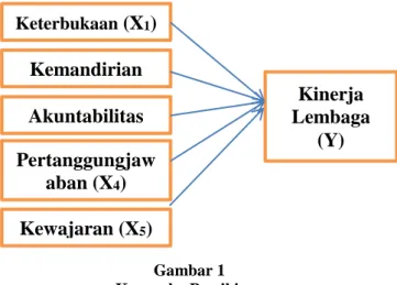 Gambar 1  Kerangka Pemikiran 