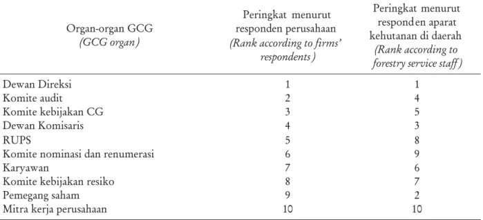 Tabel 4. Perbandingan pemberian ranking oleh responden dari perusahaan dan dari aparat kehutanan di daerah terhadap organ-organ GCG