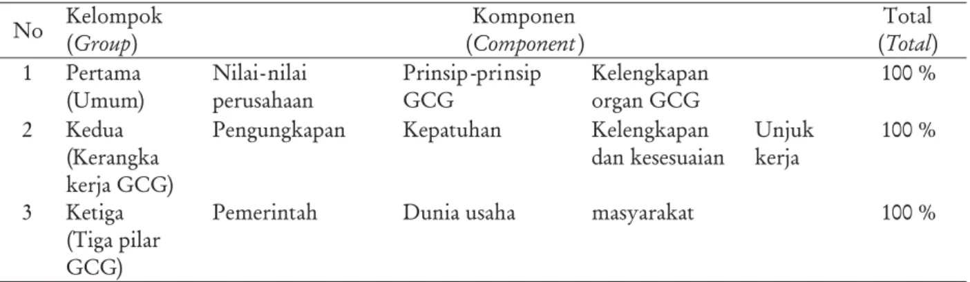 Tabel 1. Kelompok dan komponen GCG