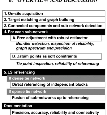 Figure 7: overview of the referencing process of kilo-station  networks 