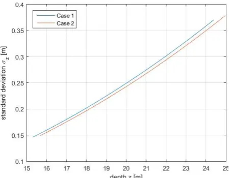 Figure 9. Standard deviation of the calculated depth for cases 1  (upper curve) and 2 (lower curve)