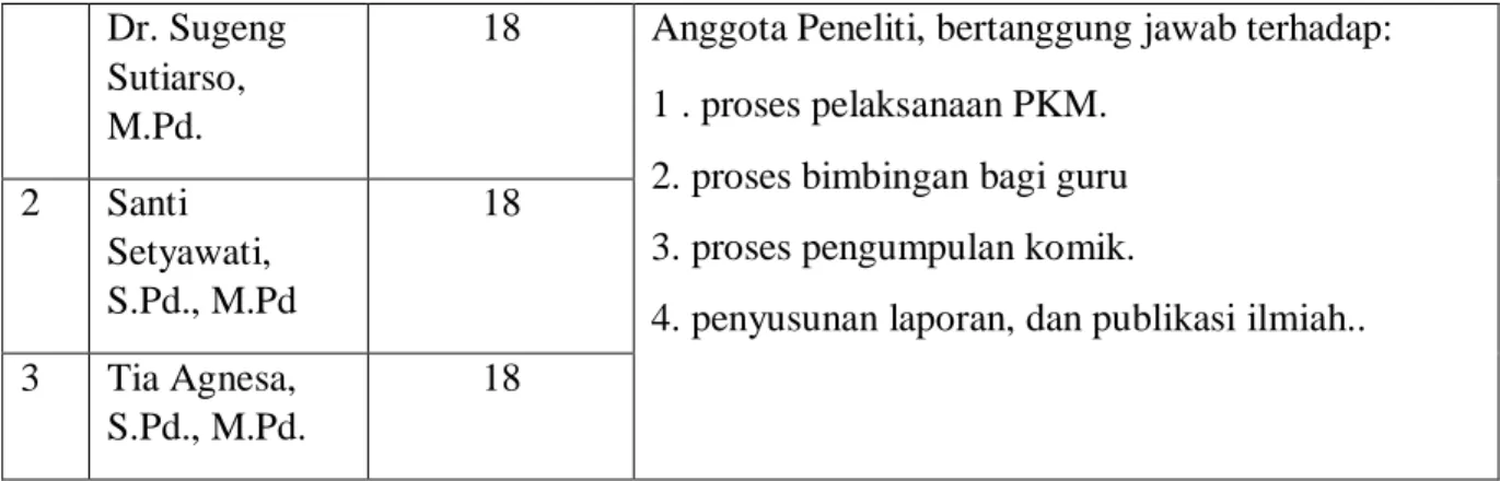 Tabel 5.1 Rancangan Anggaran Biaya PKM 
