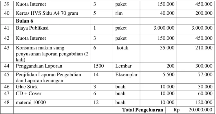 Tabel 5.2 Rincian Dana PKM per Komponen  