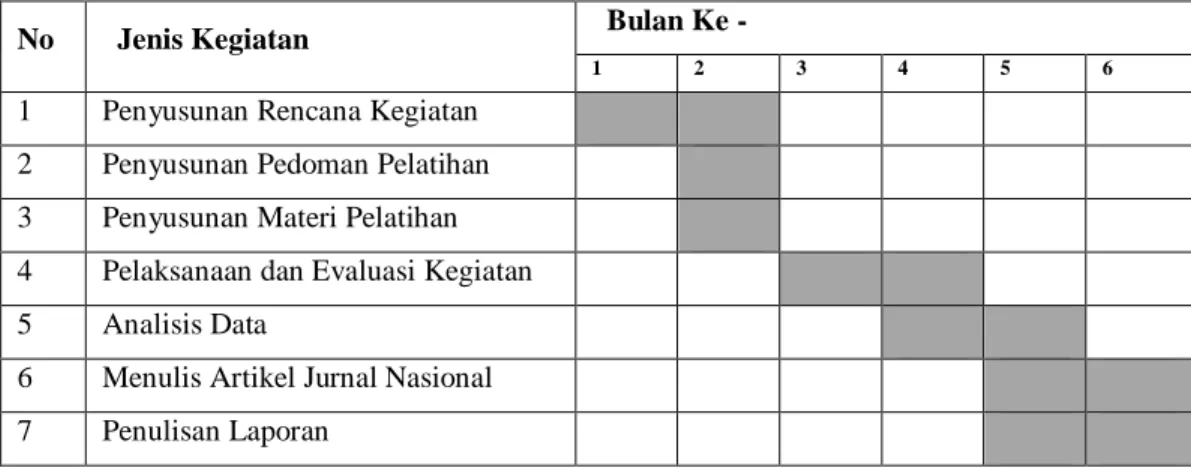 Tabel 5.3 Jadwal Pelaksanaan PKM 