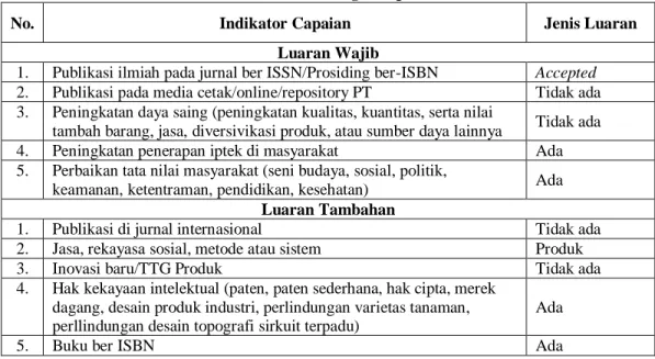 Tabel 2.1 Rencana Terget Capaian Luaran 