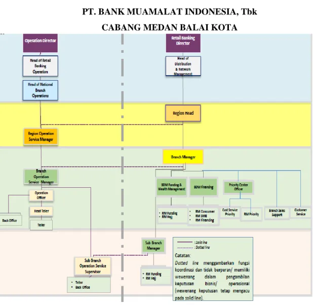 Gambar 4.2. Struktur Organisasi Bank Muamalat Indonesia  B.  Temuan Penelitian 