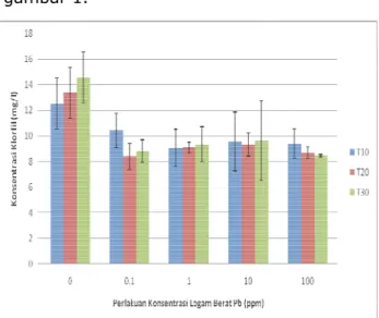 Gambar  1.  Histogram  rerata 