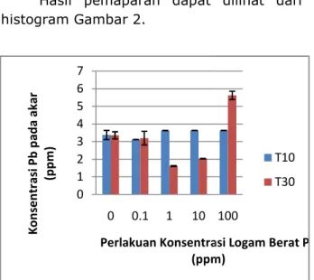 Gambar  2.  Histogram  Rerata  Pb dalam akar R. mucronata. 
