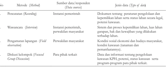Tabel 1. Metode pengumpulan data