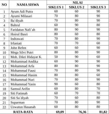 TABEL REKAPITULASI HASIL BELAJAR PER SIKLUS