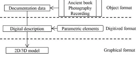 Fig. 2: The processing of documentation-based Historic modelling approach 