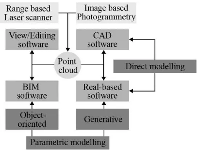 Figure 1. Point cloud management workflow: from the dense survey data to the different 3D modelling elaboration
