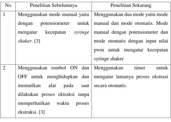 Tabel 2. 1 Perbedaan Dengan Penelitian Sebelumnya  No  Penelitian Sebelumnya  Penelitian Sekarang  1  Menggunakan mode manual  yaitu 