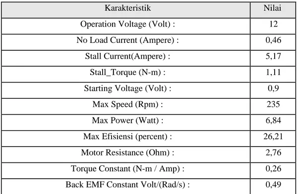 Tabel 2. 6 Hasil Pengukuran Karakteristik Motor DC 