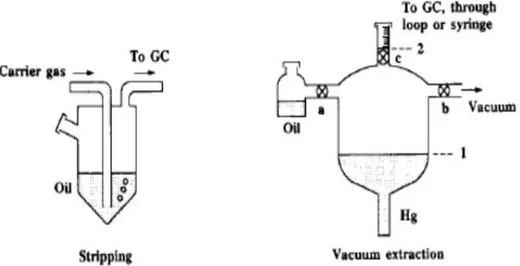 Gambar 2.16  Metode Ekstraksi Gas Metode Vakum dan stripping  4.  Headspace method 