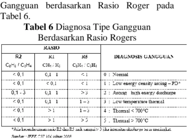 Tabel 5 Hasil Analisa Rasio Doernenburg 