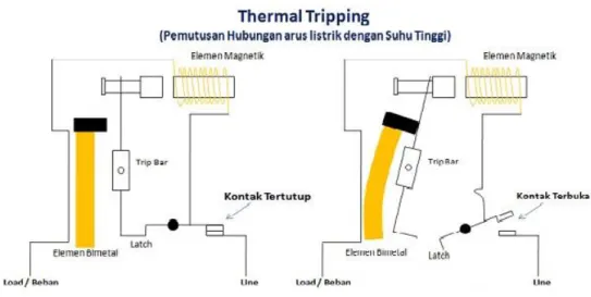 Gambar 2.9.2 MCB Thermal Triping 