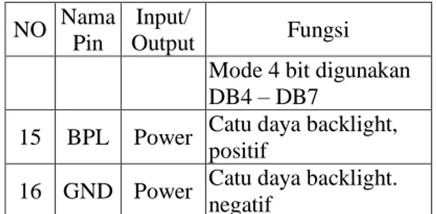 Tabel 1.  Nama dan fungsi masing- masing pin  di LCD 