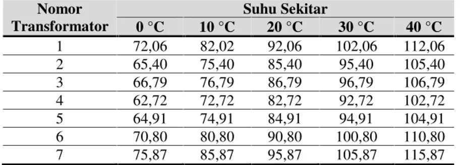 Tabel 9. Data hasil perhitungan suhu titik panas belitan pada berbagai suhu sekitar