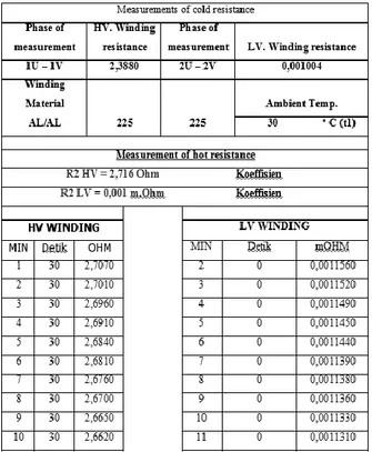 Tabel  3.2.  Data  pengukuran  tahanan  belitan 