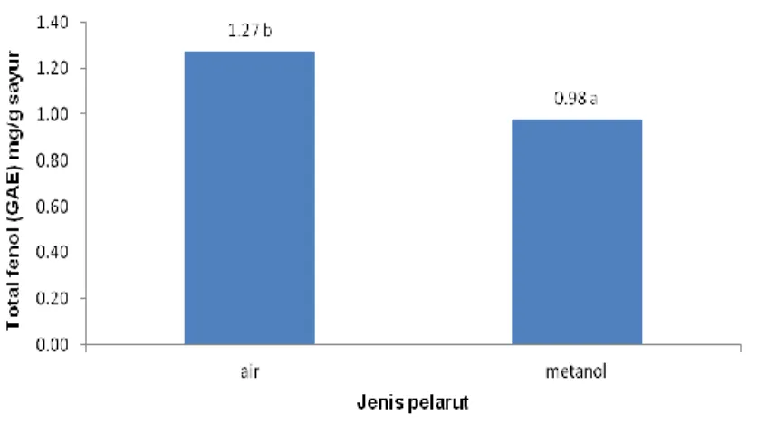 Gambar 3.  Pengaruh jenis pelarut terhadap total fenol (BNT 0,01 = 0,08; KK = 7,12%) (Notasi huruf yang  sama  menunjukkan perbedaan tidak nyata) 
