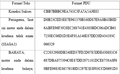 Tabel 3.2 Daftar Format SMS 