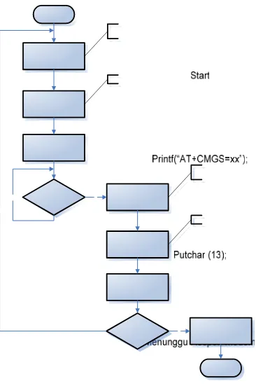 Gambar 3.4 Diagram Alir Proses Pengiriman SMS 