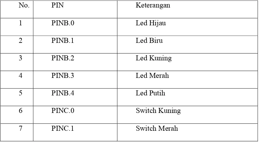 Tabel 3.3 Konfigurasi PIN pada PORT B dan PORT C 