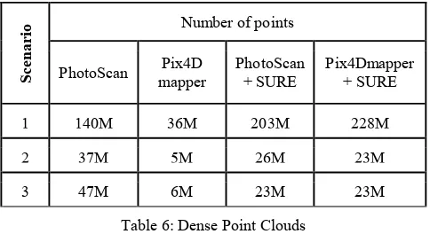 Table 6: Dense Point Clouds 