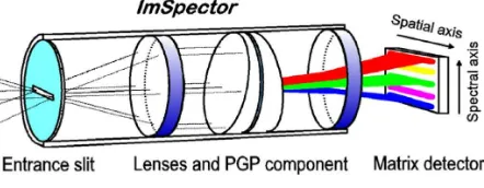 Figure 1. The principle of imaging spectrograph ImSpector (Lawrence et al.) 