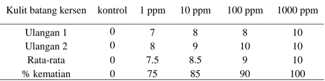 Tabel 2. Presentase jumlah kematian larva udang pada ekstrak metanol kulit batang  kersen 