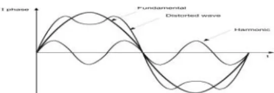 Gambar 3. Bentuk gelombang fundamental, gelombang harmonisa dan gelombang fundamental yang terdistorsi