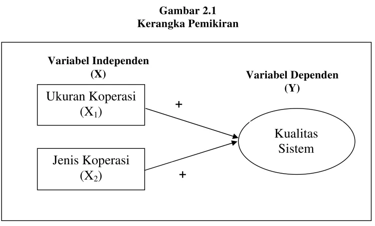 Gambar 2.1 Kerangka Pemikiran 