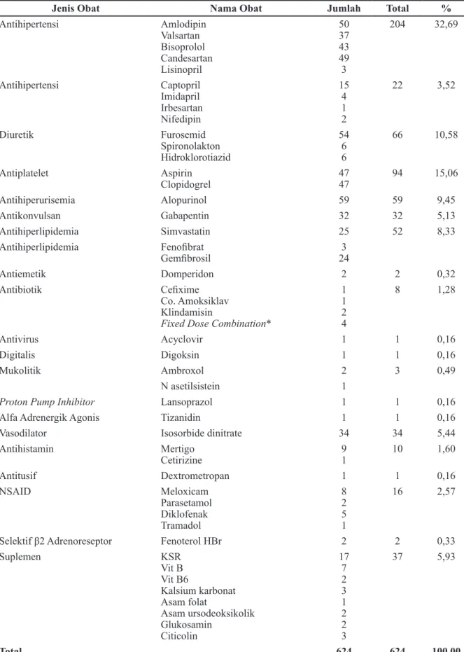 Tabel 3 Gambaran Terapi Non-antidiabetes