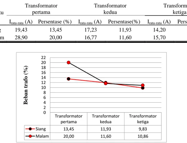 Tabel 4. Hasil analisis beban pada ketiga transformator 