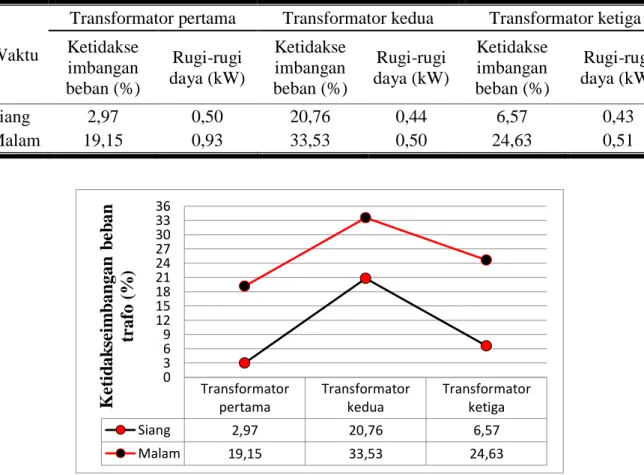 Tabel 5. Hasil analisis ketidakseimbangan beban dan rugi daya pada ketiga trasnformator  