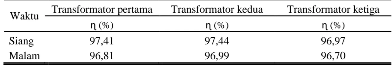 Tabel 5 dan gambar grafik di atas menunjukkan bahwa rugi-rugi daya tertinggi terjadi  pada  transformator  pertama  ketika  malam  hari  yaitu  sebesar  0,93  kW,  dan    rugi-rugi  daya  terendah terjadi pada transformator ketiga ketika siang hari yaitu s