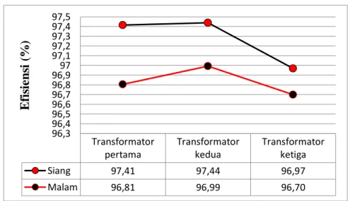 Gambar 7. Grafik efisiensi ketiga transformator 