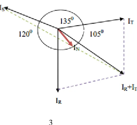 Gambar 1. Vektor diagram arus seimbang 