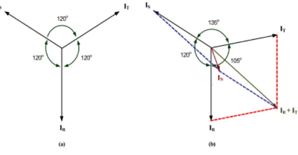 Gambar 2.1. Vektor Diagram Arus 