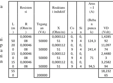Tabel 4.1a VD ( Drop Voltage) pada Fasa R 