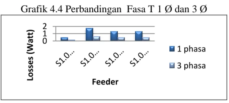 Grafik 4.4 Perbandingan  Fasa T 1 Ø dan 3 Ø  